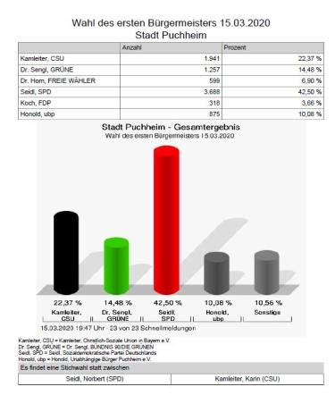 Gesamtergebnis der Wahl des Bürgermeisters.